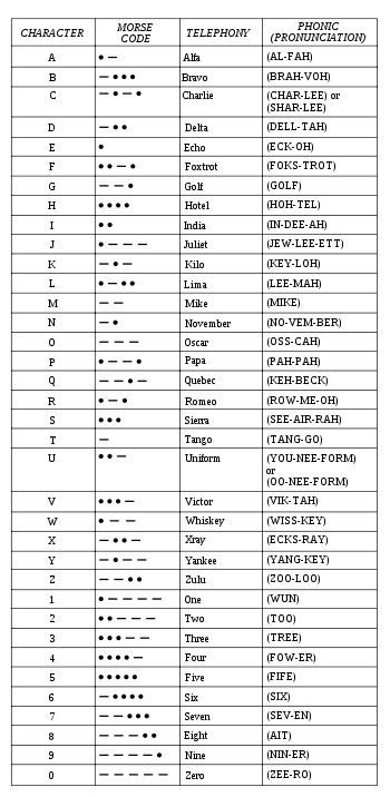 phonetic alphabet chart. The NATO phonetic alphabet,
